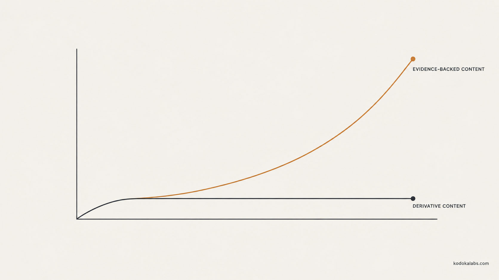 kōdōkalabs - intelligence hub - Search Intelligence - Information Gain - Derivative Plateau vs. Compounding Curve