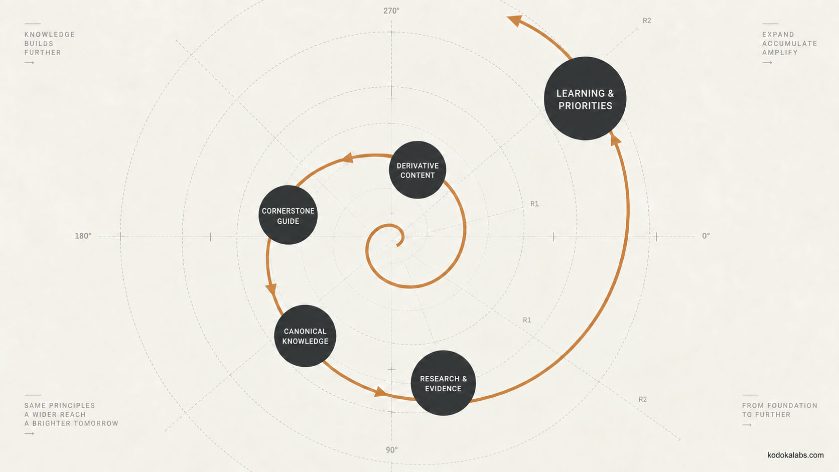 kōdōkalabs - intelligence hub - Search Intelligence - Information Gain - Evidence to Asset Compounding Loop