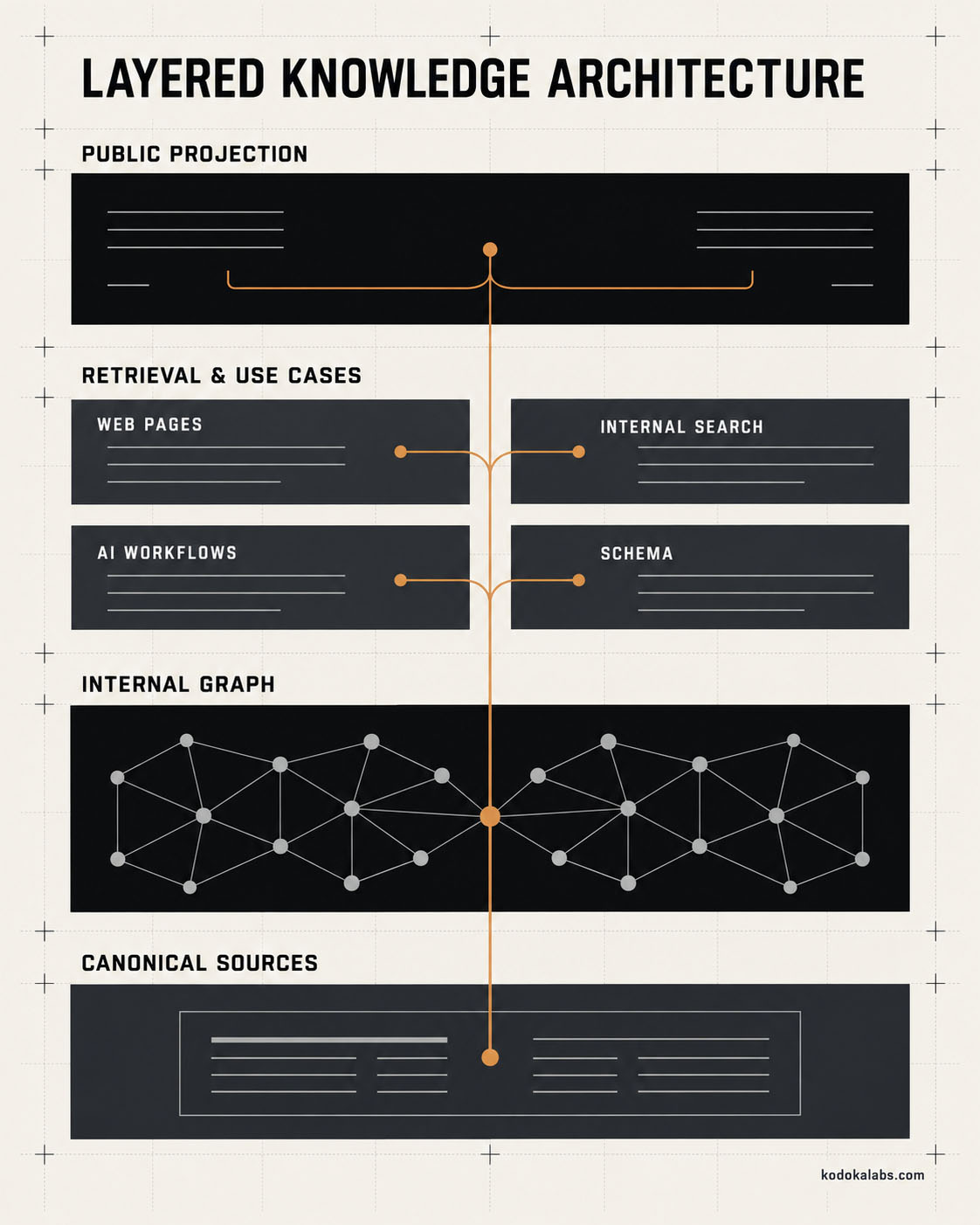 kōdōkalabs - intelligence hub - Search Intelligence - Knowledge Graphs for Marketing - Layered Knowledge Architecture