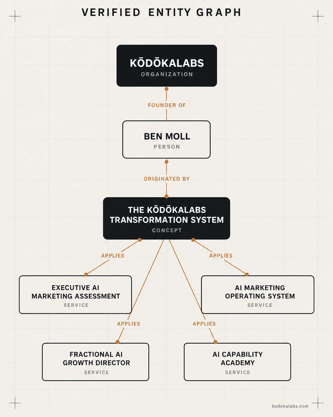 kōdōkalabs - intelligence hub - Search Intelligence - Knowledge Graphs for Marketing - Verified Entity Graph
