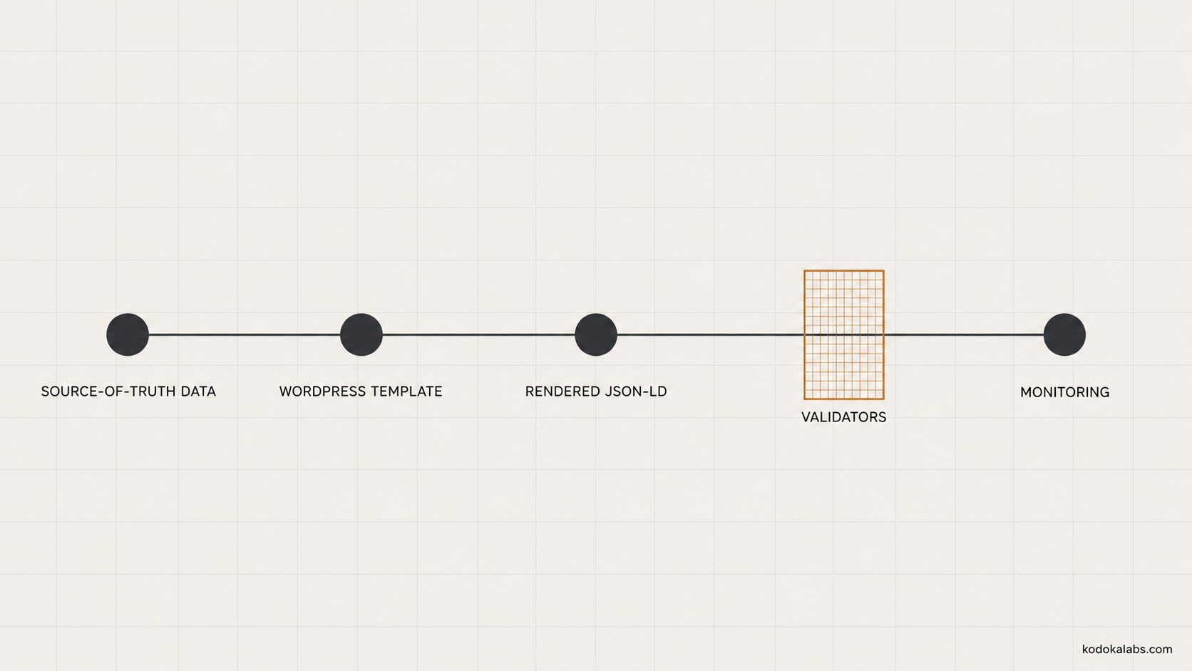 kōdōkalabs - intelligence hub - Search Intelligence - AI Crawler Accessibility - Schema Markup for AI Search - Source of Truth Entity Data