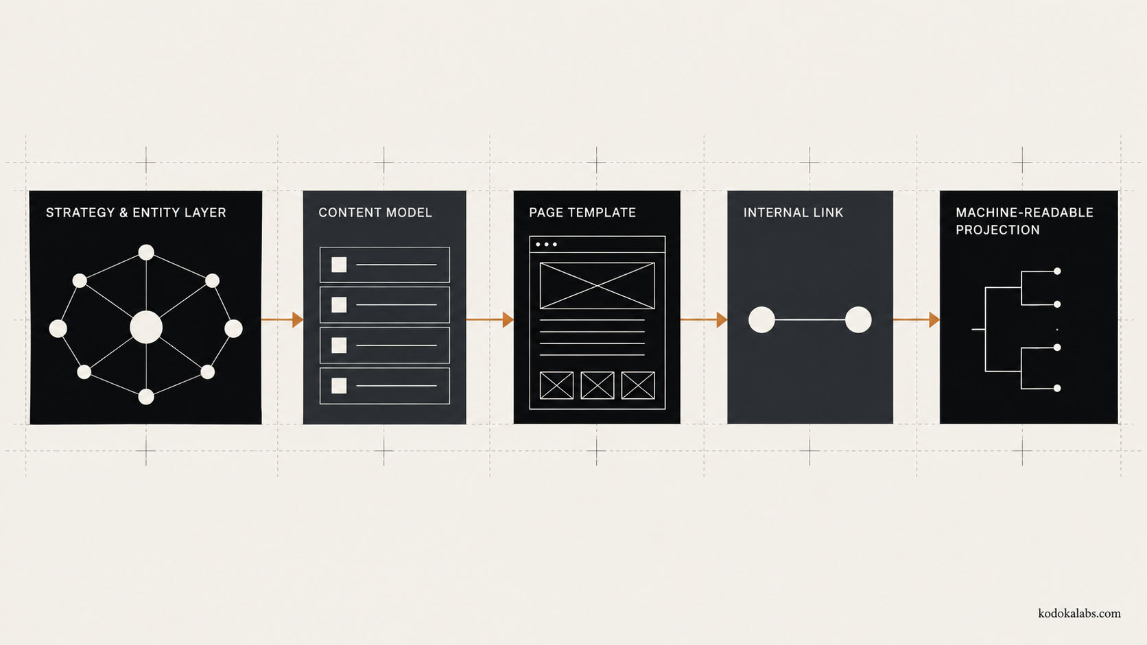 kōdōkalabs - intelligence hub - Search Intelligence - Semantic Content Architecture - Strategy and Entity Layer