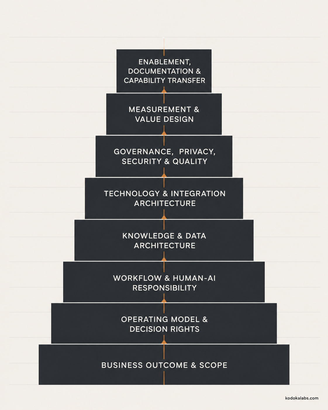 kōdōkalabs - intelligence hub - AI Marketing Transformation - AI Marketing Operating System Architecture Scaled - Figure 2: The Architecture Decision Stack