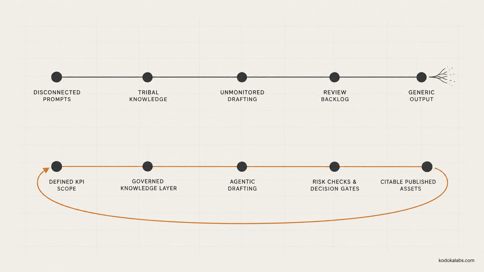 kōdōkalabs - intelligence hub - AI Marketing Transformation - AI Marketing Operating System Architecture Scaled - Figure 1: The Enterprise AI Adoption Divide