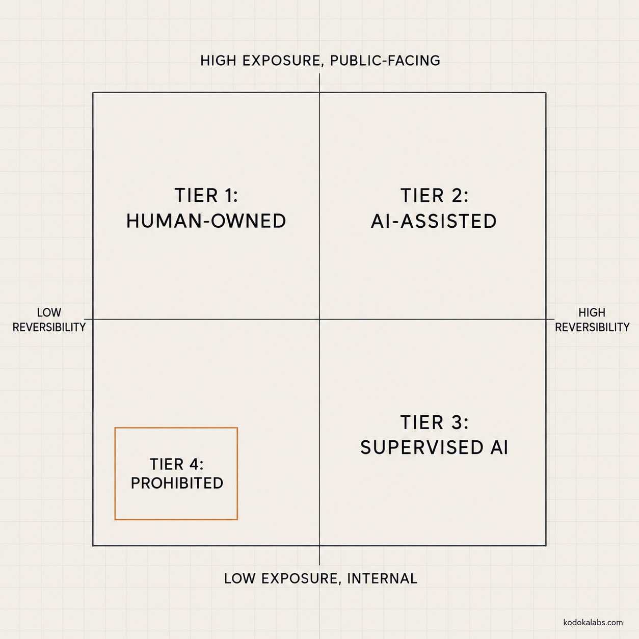 kōdōkalabs - intelligence hub - AI Marketing Transformation - AI Marketing Operating System Architecture Scaled - Figure 3: The Human + AI Execution Matrix