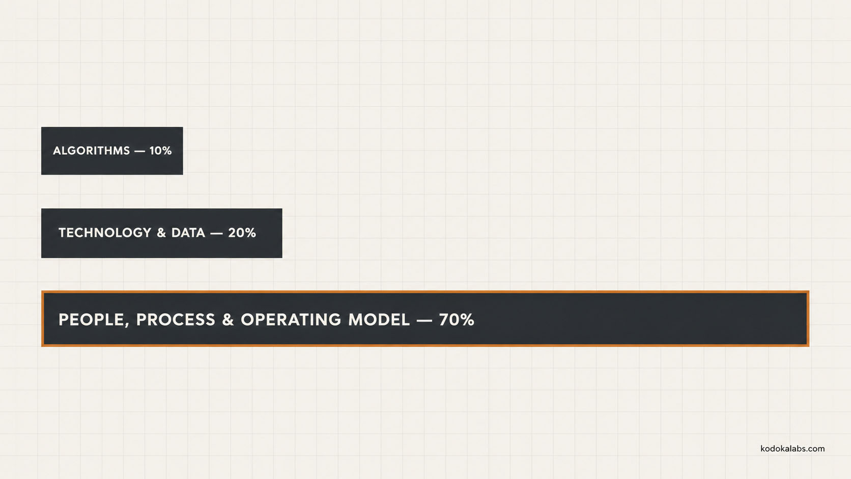 kōdōkalabs - intelligence hub - AI Marketing Transformation - Why Enterprise AI Marketing Implementations Stall - The 10% - 20% - 70% Law