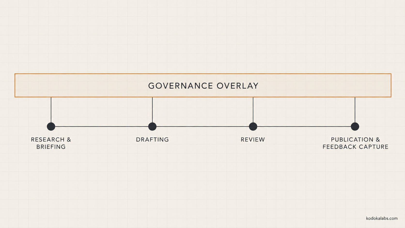 kōdōkalabs - intelligence hub - Content Operations - AI Editorial Governance - Governance overlay across the Editorial Operating System stages