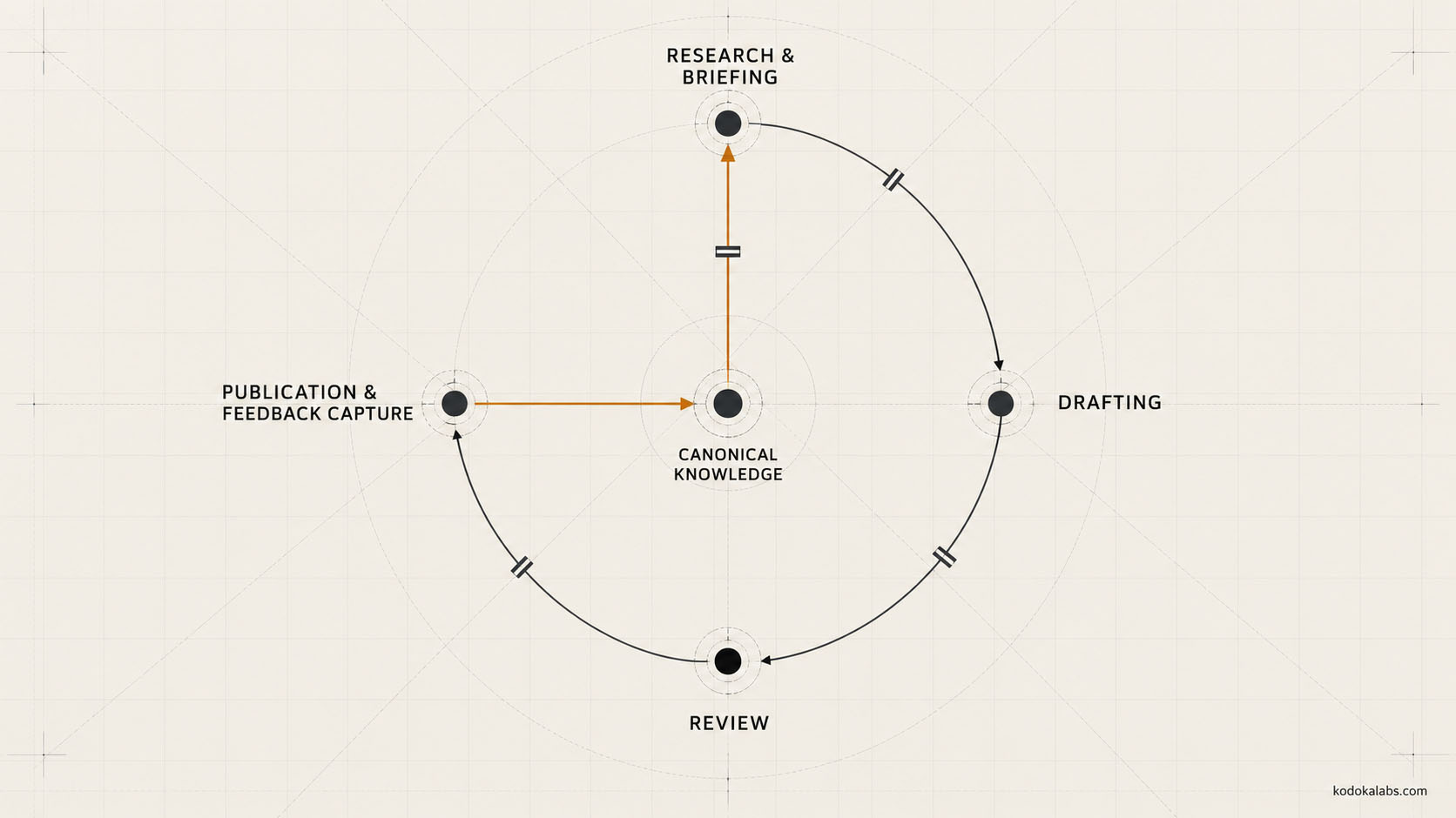 kōdōkalabs - intelligence hub - Content Operations - AI Editorial Operating System - The canonical Four-Stage Loop
