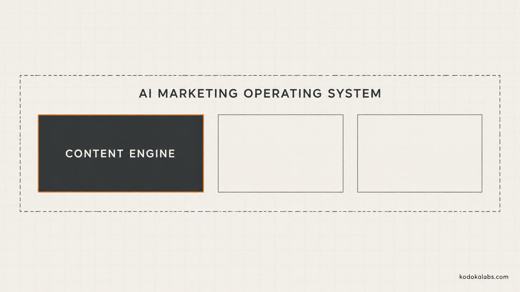 kōdōkalabs - intelligence hub - Content Operations - AI Editorial Operating System - The Content Engine
