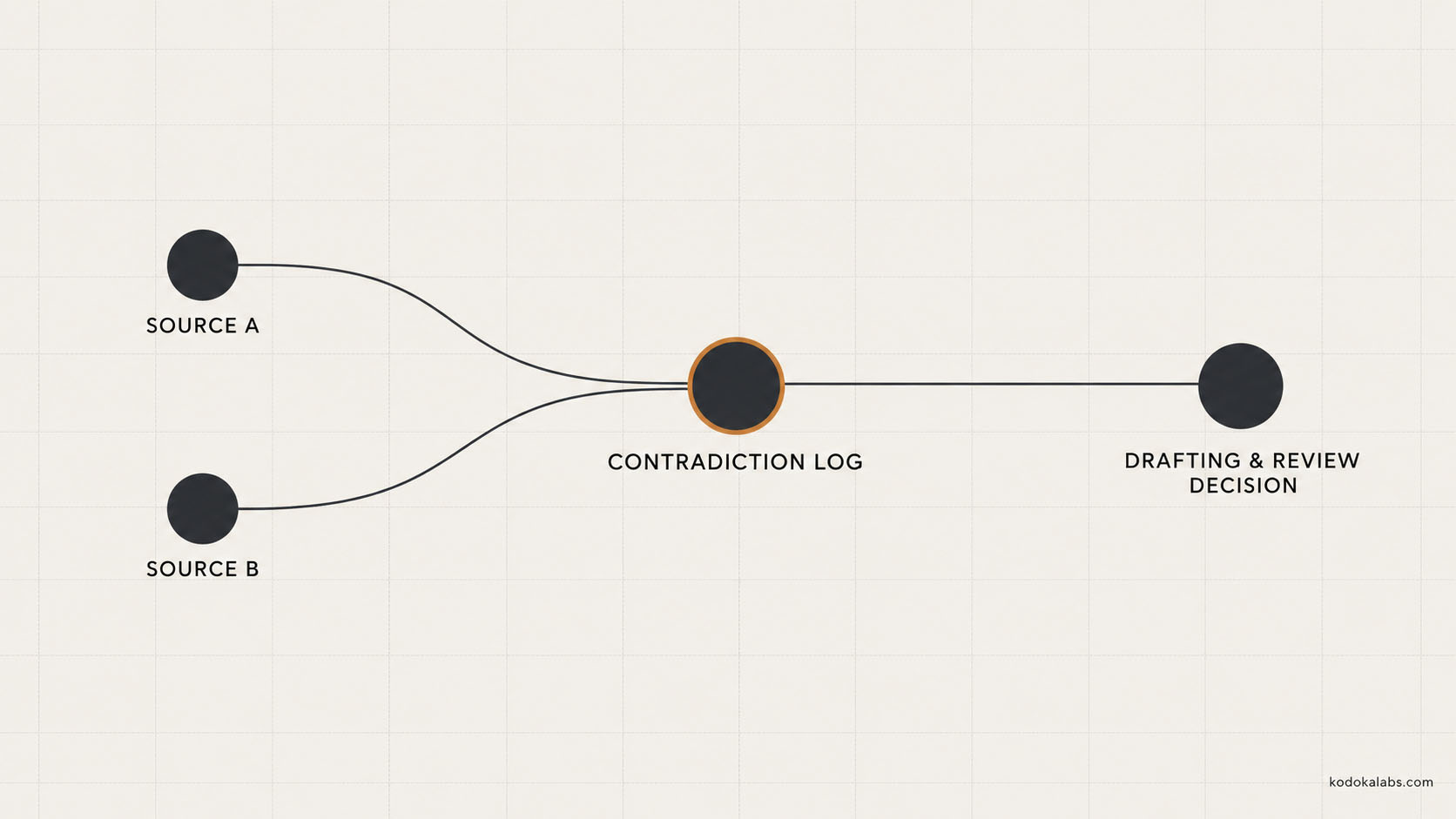 kōdōkalabs - intelligence hub - Content Operations - AI research workflow - The conflict-resolution path for contradictory evidence
