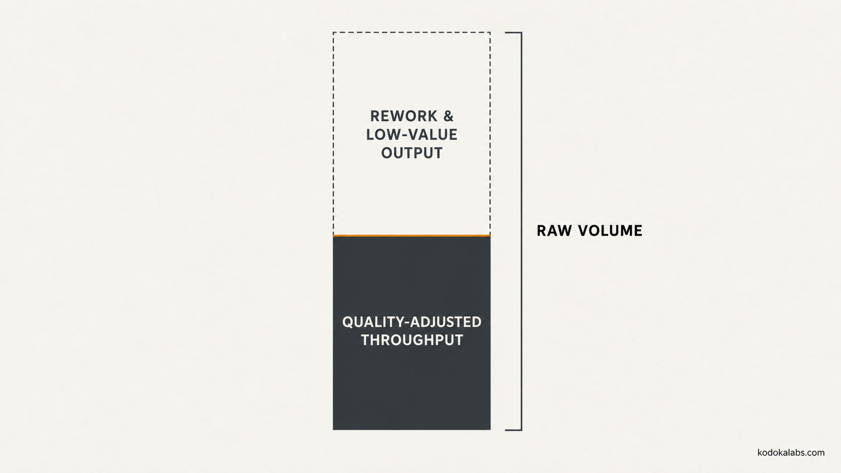 kōdōkalabs - intelligence hub - Content Operations - Content Production Efficiency - Quality Adjusted Throughput
