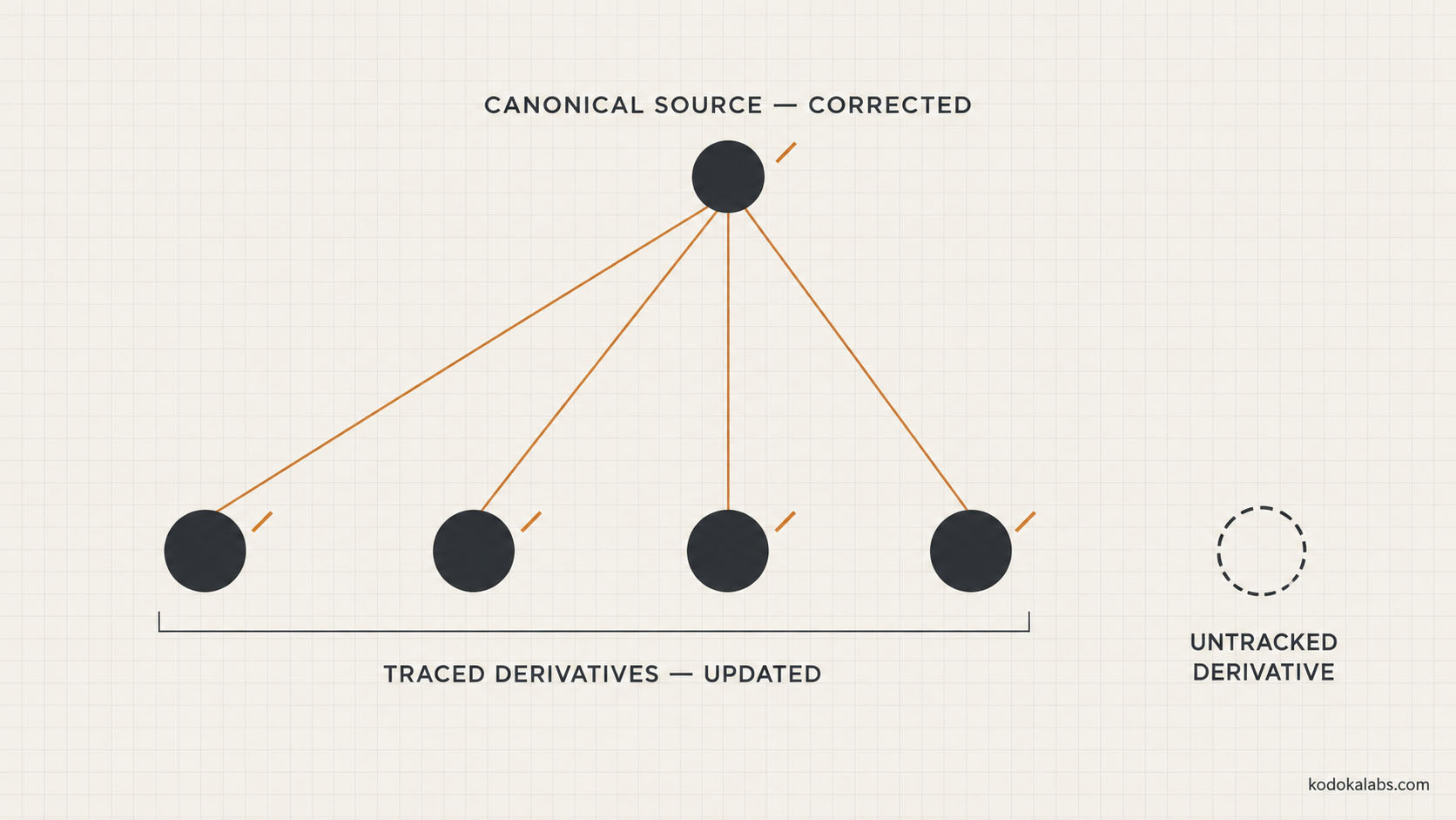 kōdōkalabs - intelligence hub - Content Operations - Content Repurposing - Correction Propagation