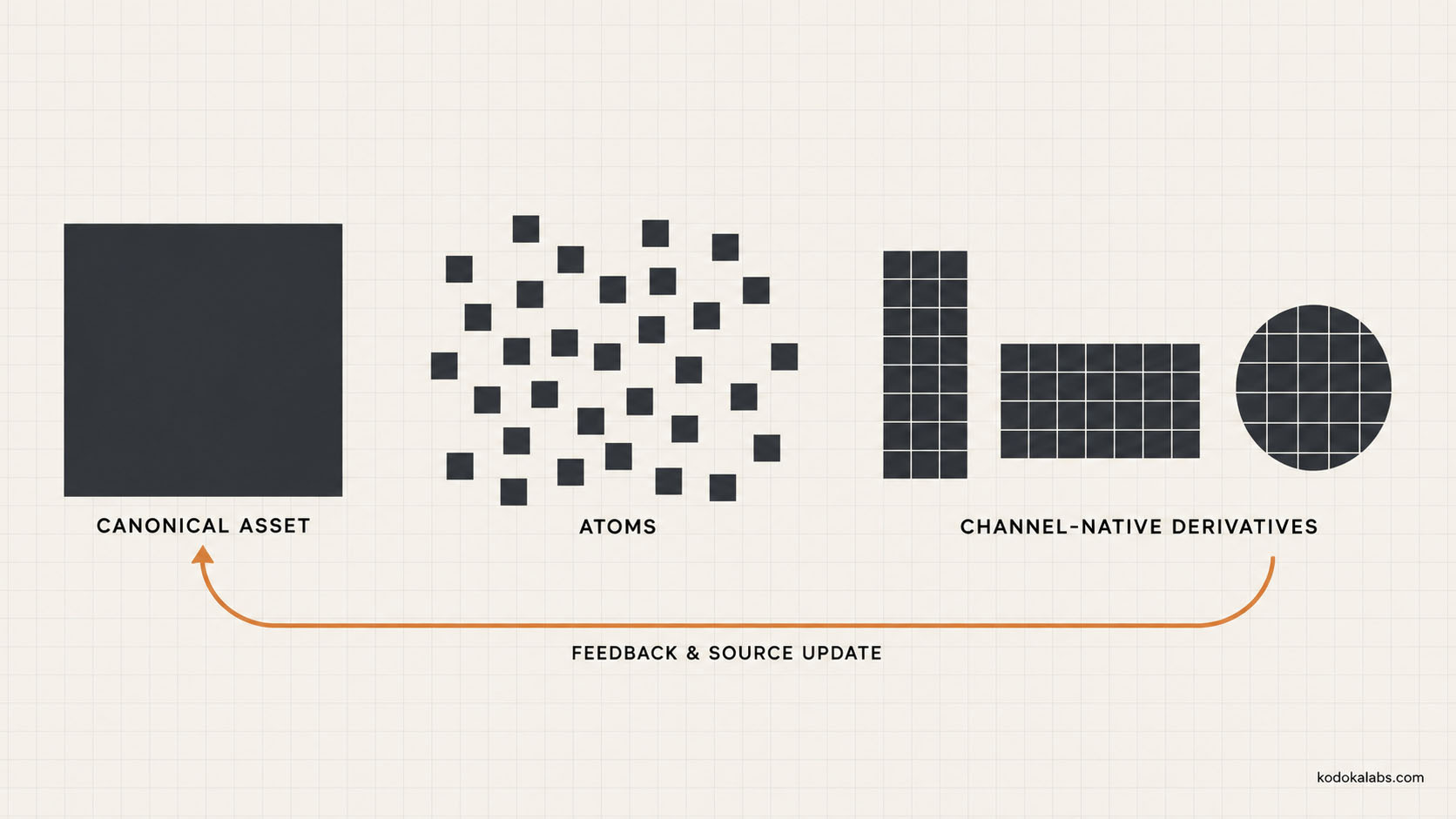 kōdōkalabs - intelligence hub - Content Operations - Content Repurposing - From Canonical Assets To Derivatives