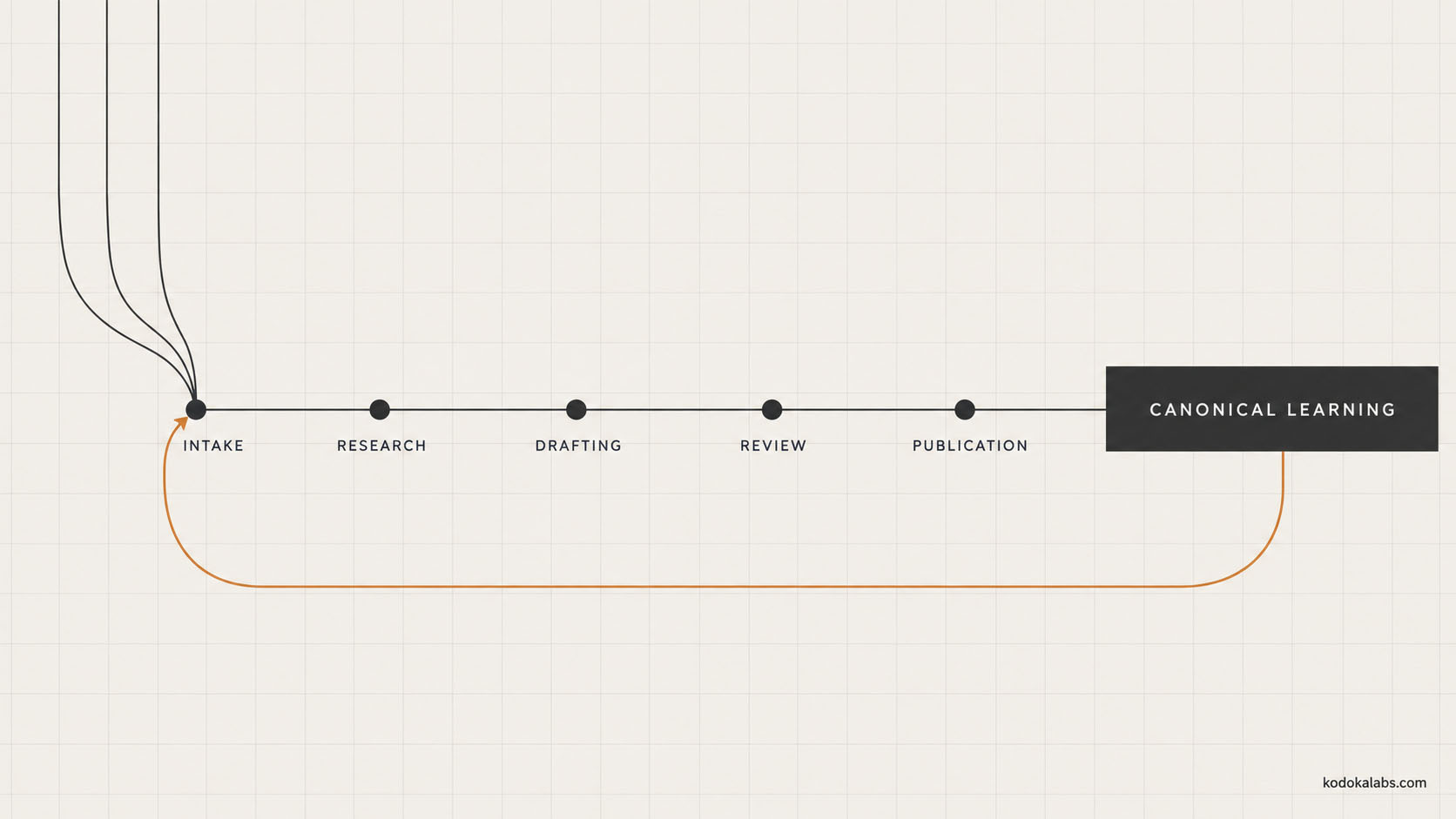 kōdōkalabs - intelligence hub - Content Operations - Content Supply Chain - The end-to-end content supply chain