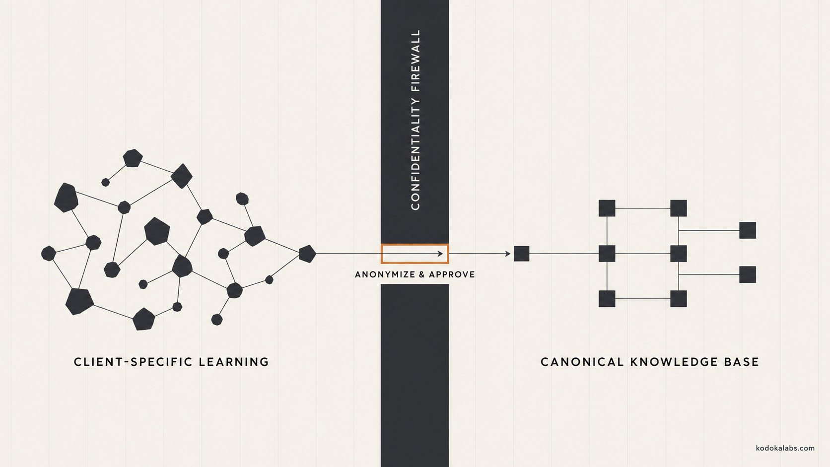 kōdōkalabs - intelligence hub - Content Operations - Expert Knowledge Capture - The confidentiality firewall