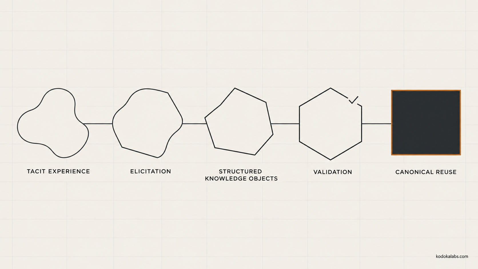 kōdōkalabs - intelligence hub - Content Operations - Expert Knowledge Capture - Tacit experience to canonical reuse