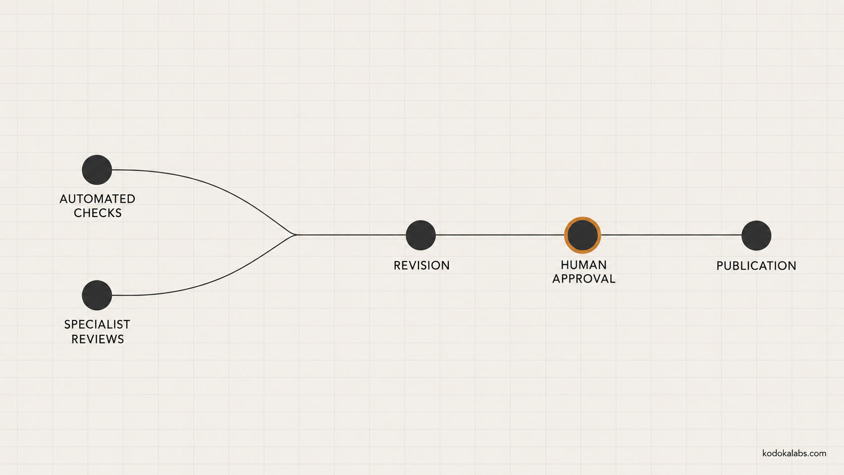 kōdōkalabs - intelligence hub - Content Operations - Human Review for AI Content - Checks and specialist review to approval and publication