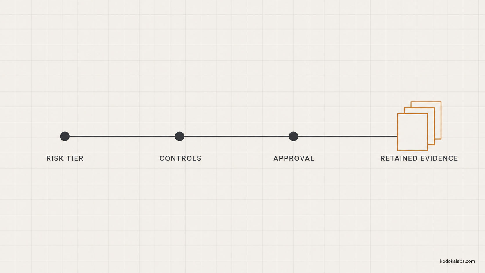 kōdōkalabs - intelligence hub - Content Operations - AI Editorial Governance - Risk tier to controls to approval to retained evidence